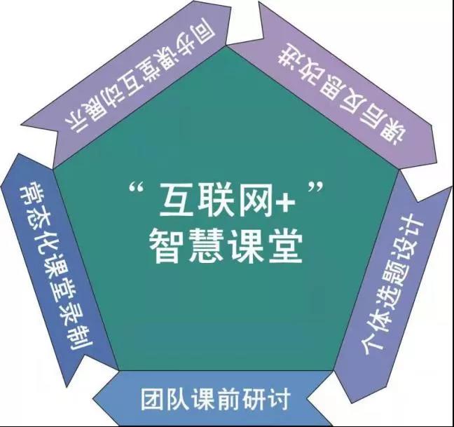 “互聯(lián)網(wǎng)+教學(xué)”智慧課堂常態(tài)化應(yīng)用模式.jpg